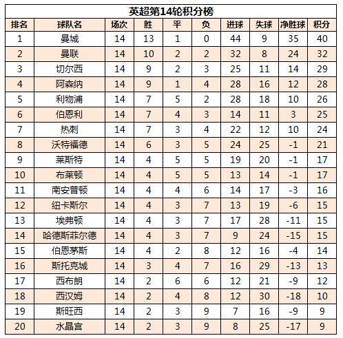 曼城大胜豪取七连胜,领跑积分榜